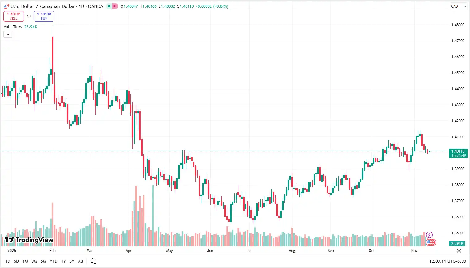 02 USDCAD 13-11-2025