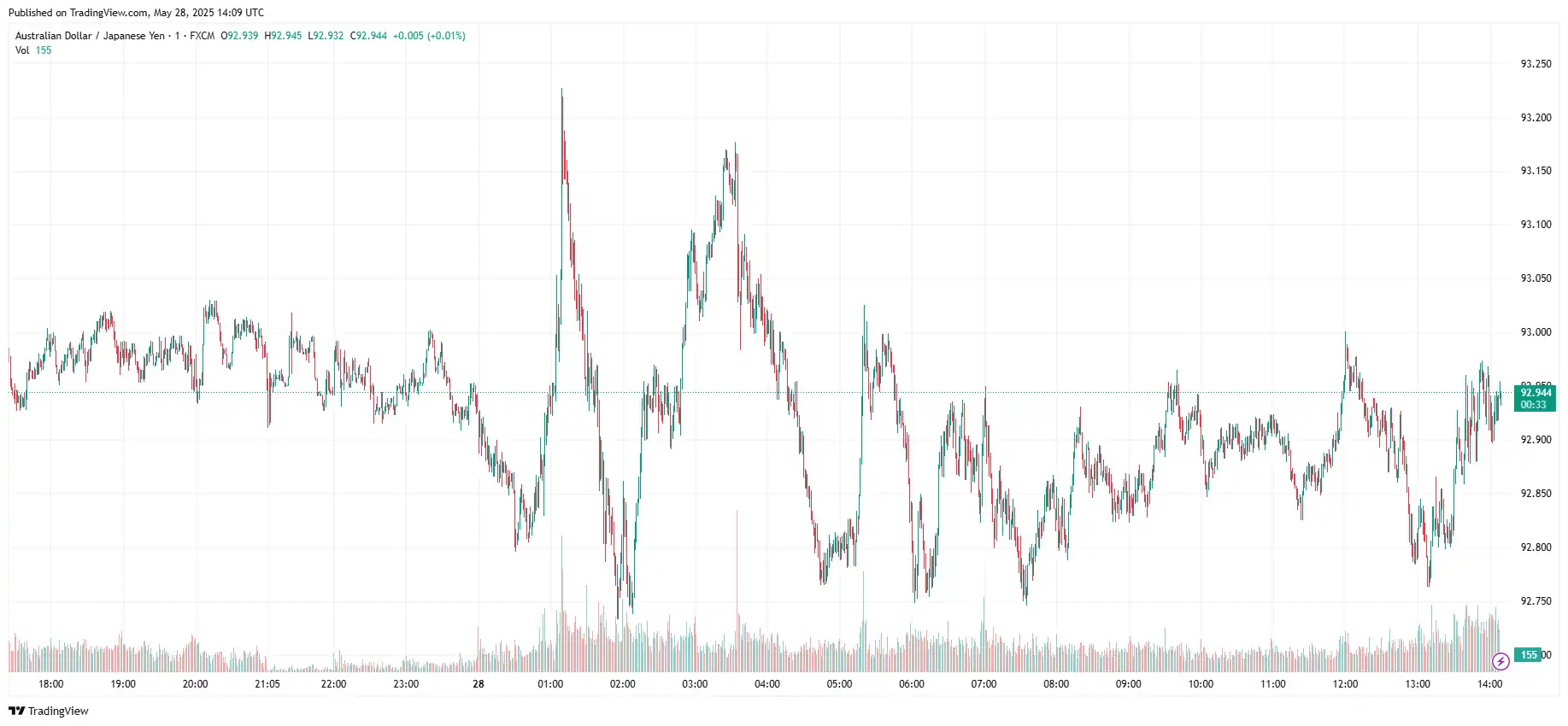 AUDJPY 2025-05-28 