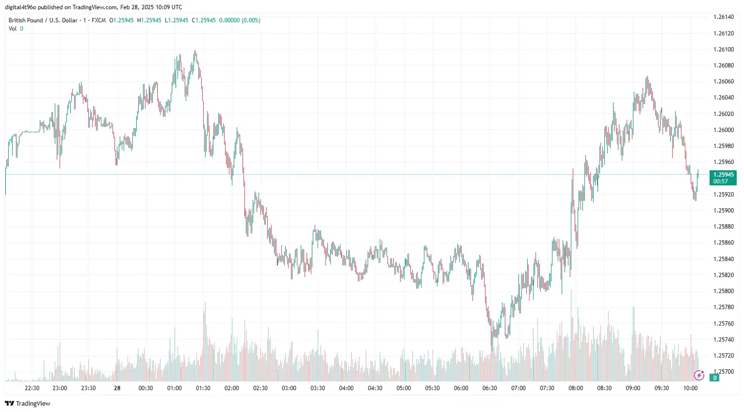GBPUSD 28 Feb