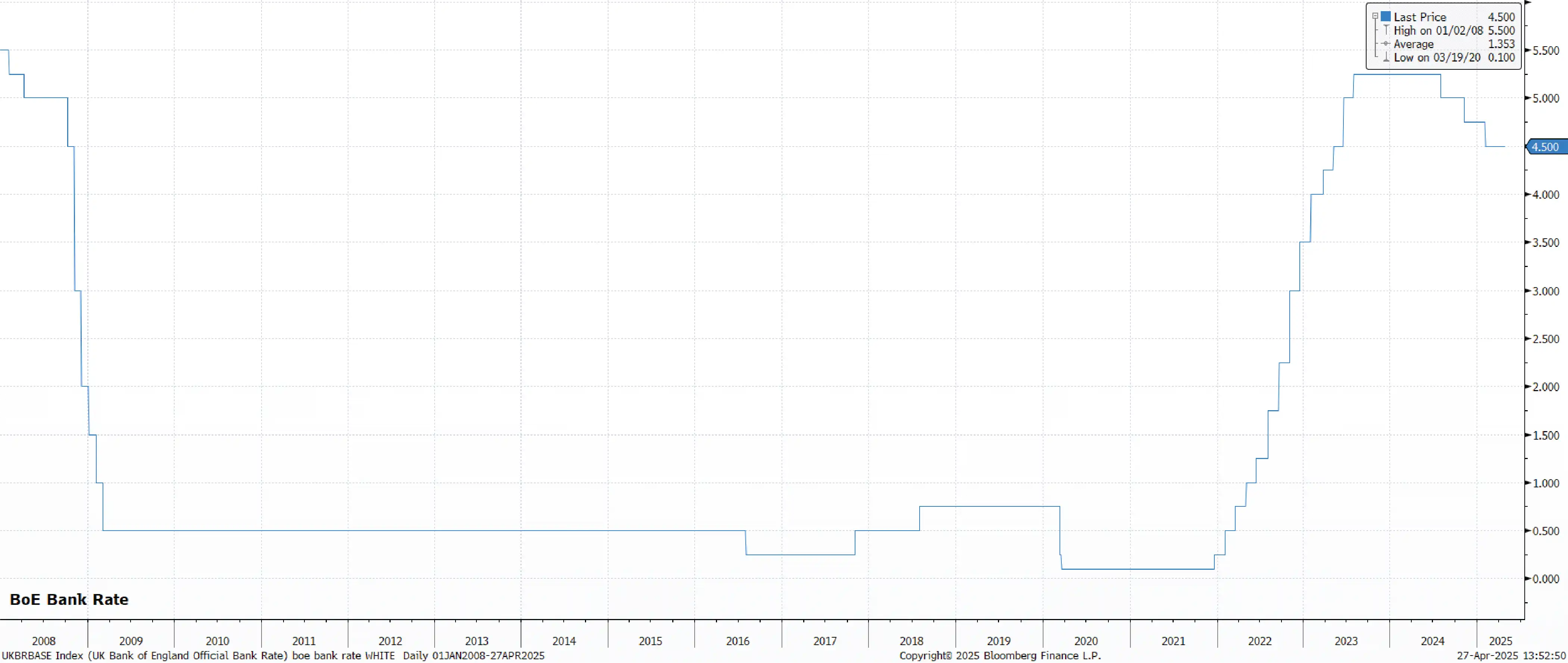 BoE Bank Rate