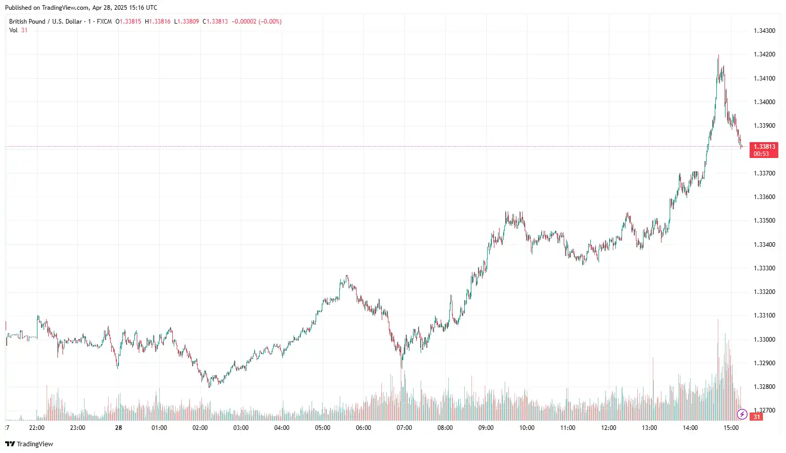 GBPUSD 2025-04-28 