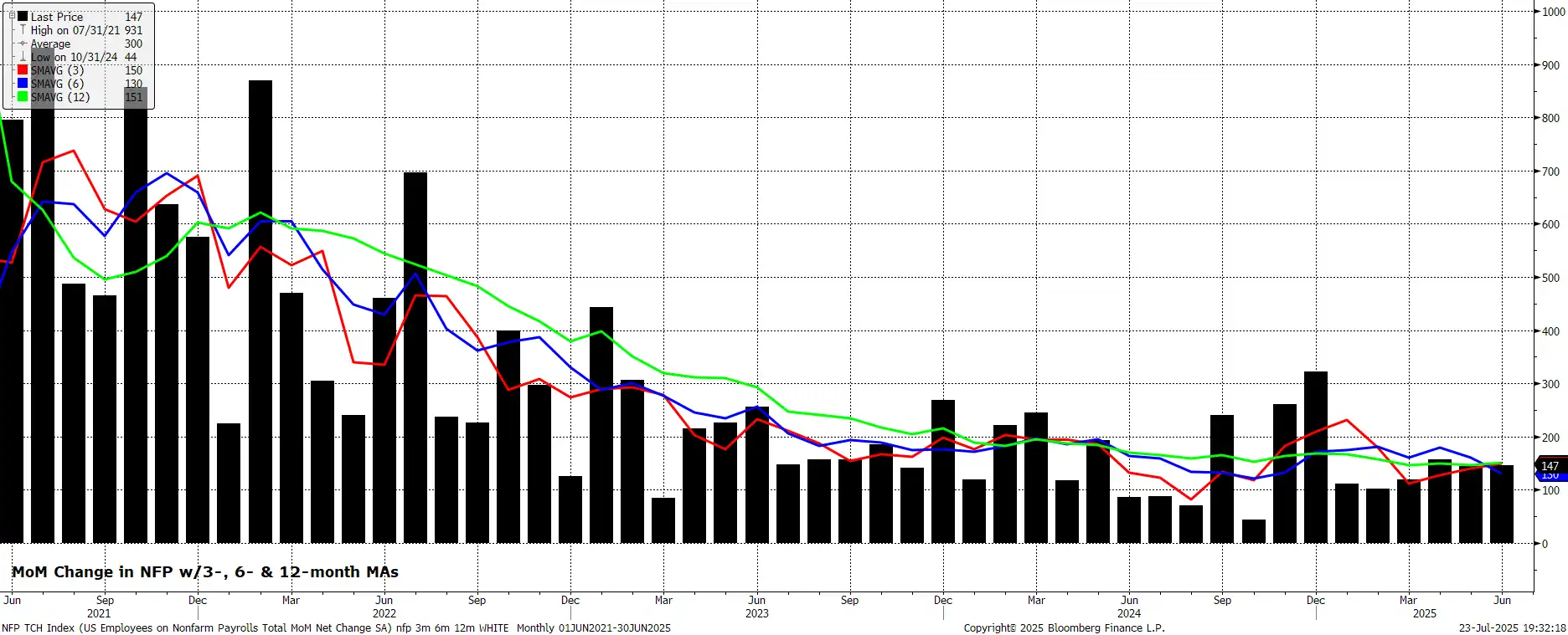 MoM charge in NFP
