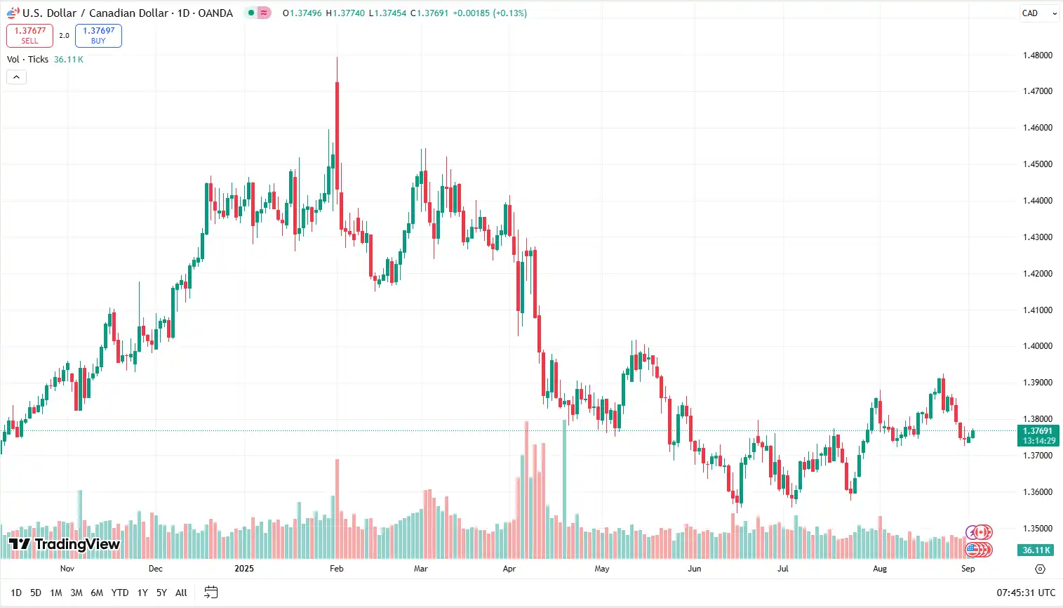 04 USDCAD 02-09-2025