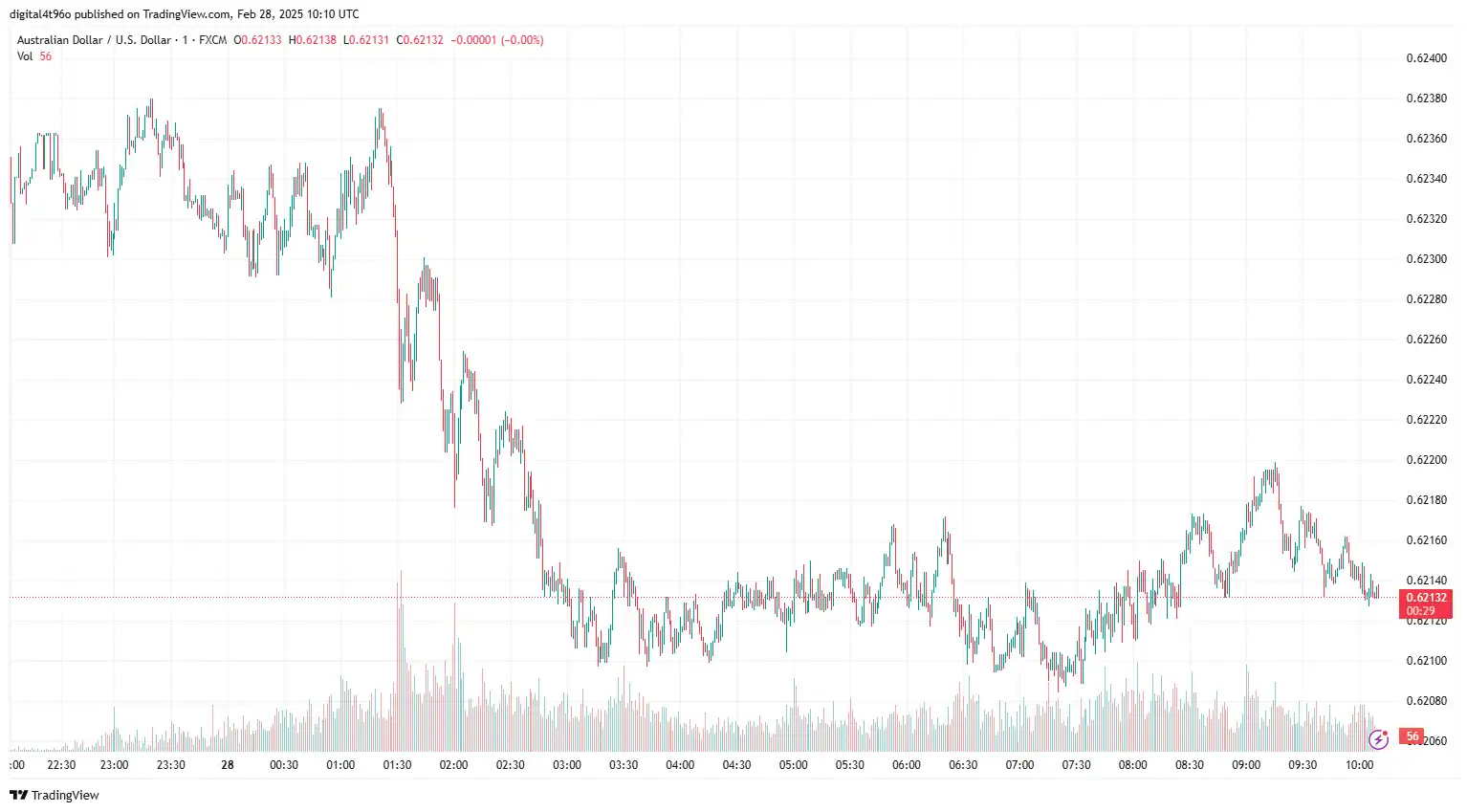 AUD to USD 28 Feb