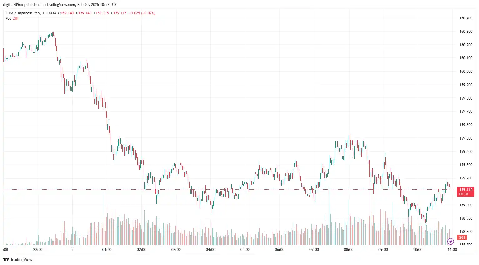 05/02 - EUR/JPY Sinks Amid BoJ Rate Hike Bets.