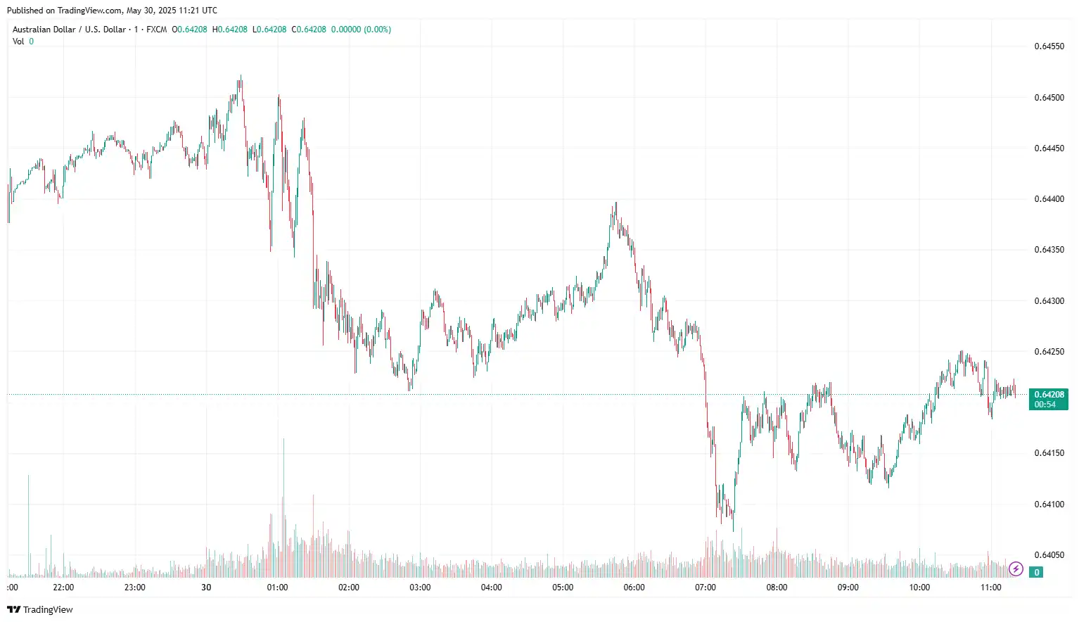 AUDUSD 2025-05-30