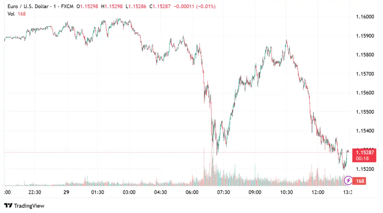 EURUSD 2025-07-29