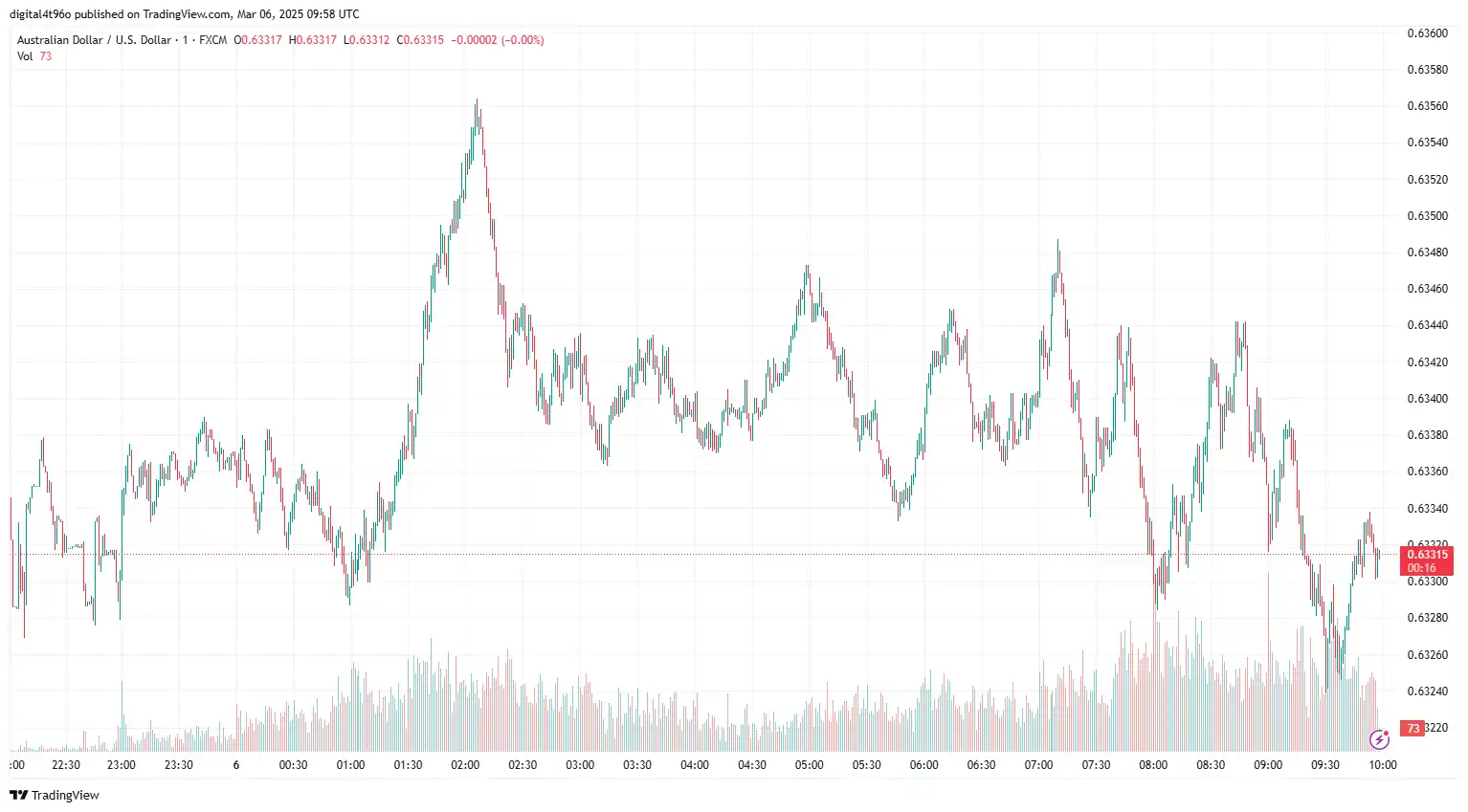 AUD to USD 06 march