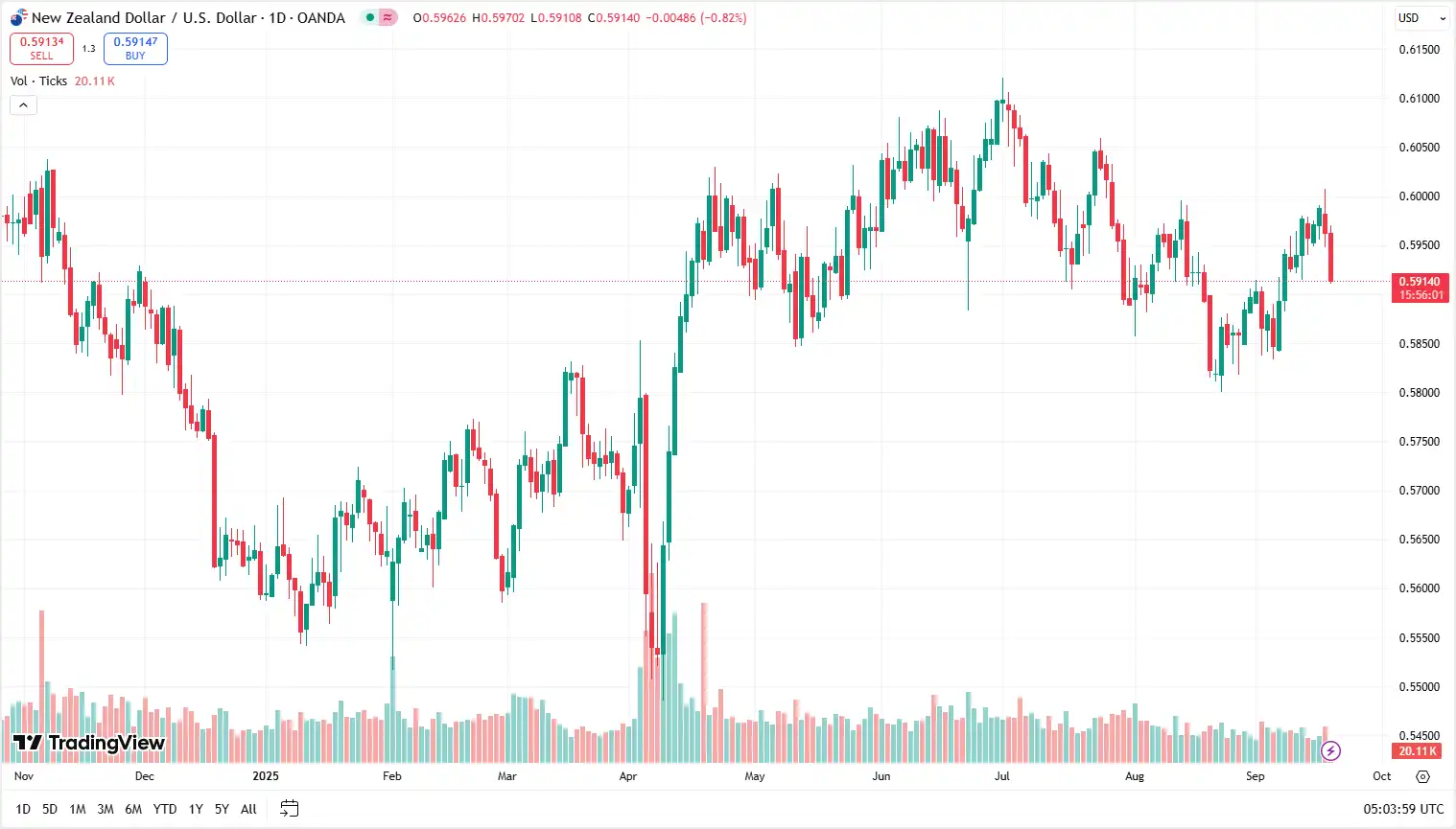 02 NZDUSD 18-09-2025