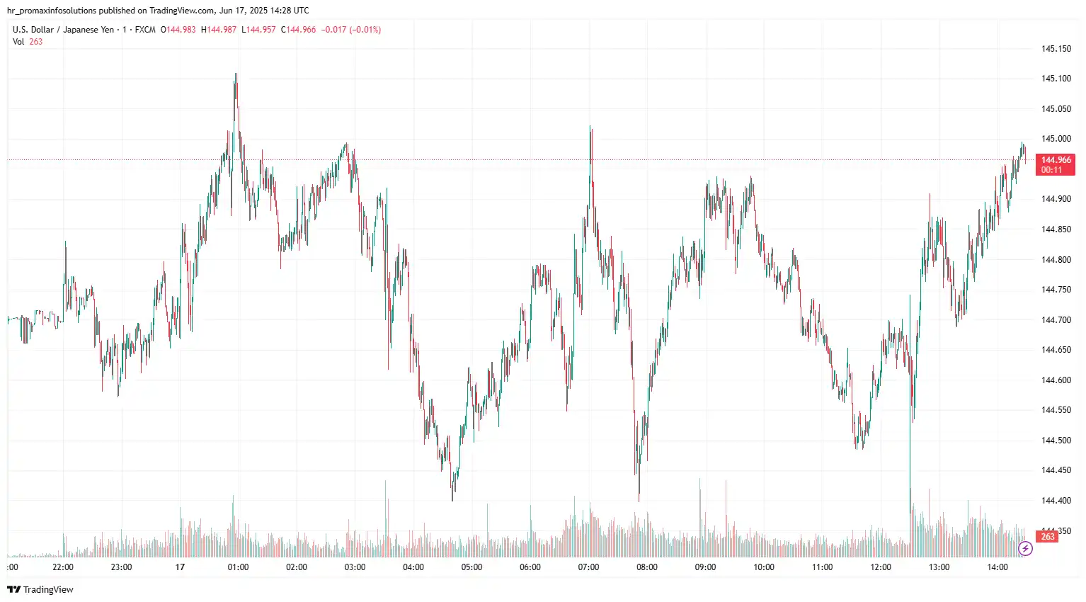 USDJPY 2025-06-17 