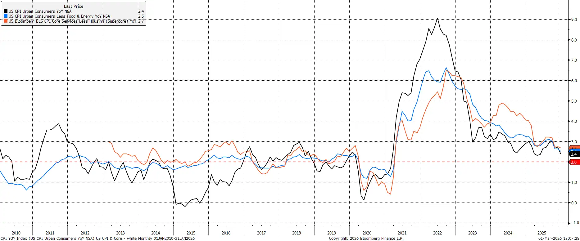 March US Inflations data