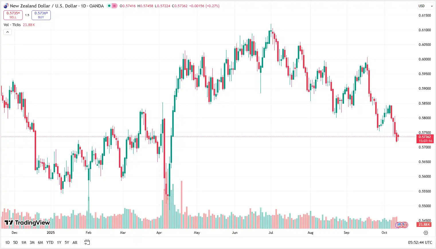 04 NZDUSD 13-10-2025
