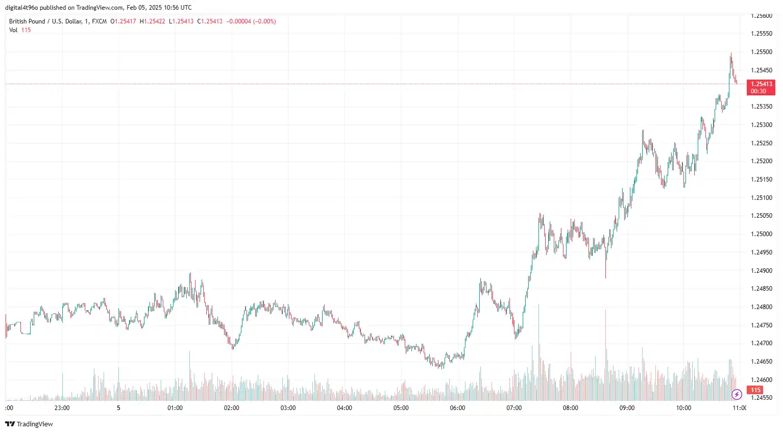 05/02 - GBP/USD Gains on BoE's Policy Decision Looms
