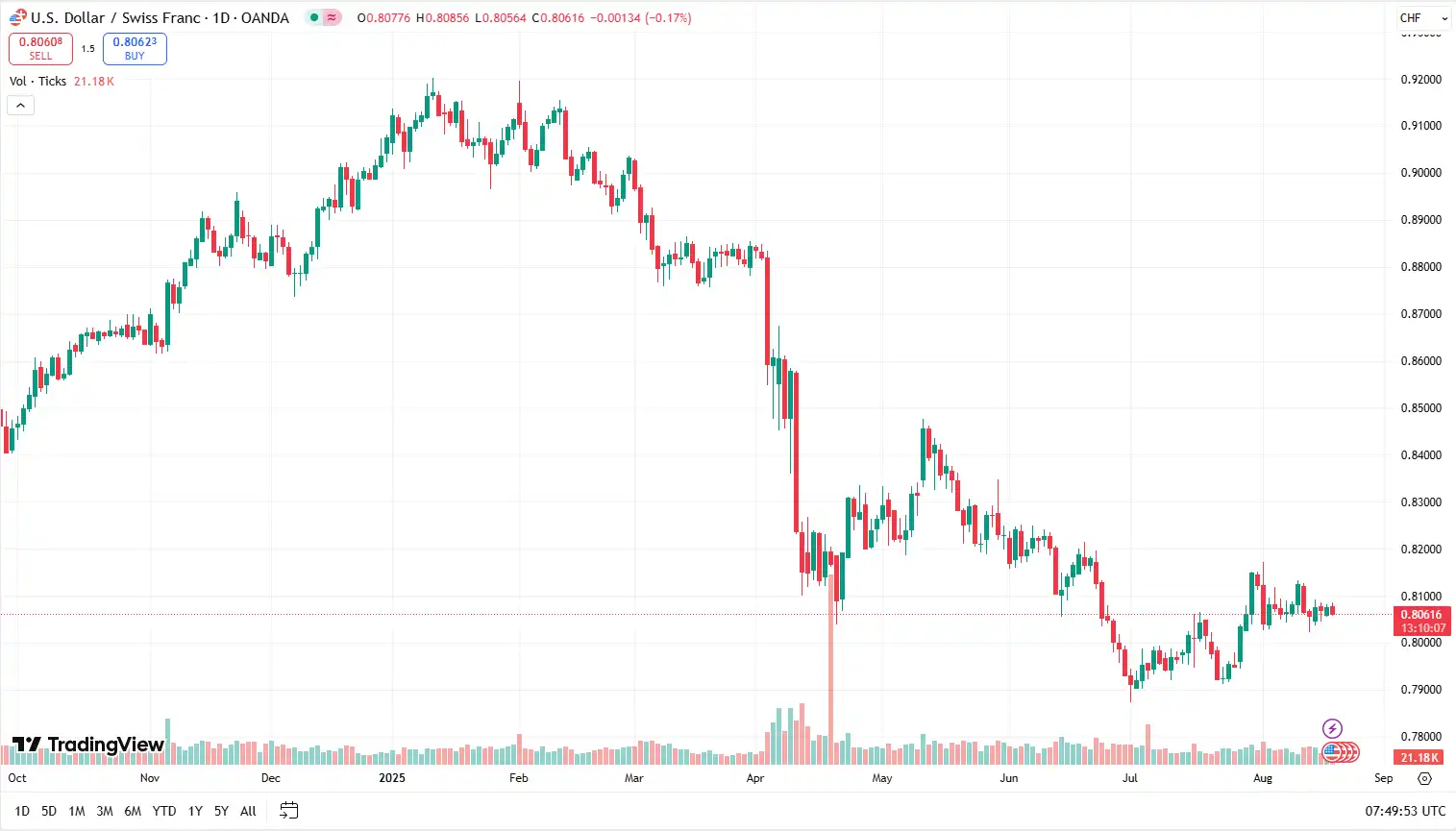 USDCHF 19-08-2025