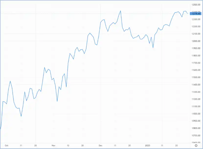 Cable pulls back from mid-December highs – Source: capital.com