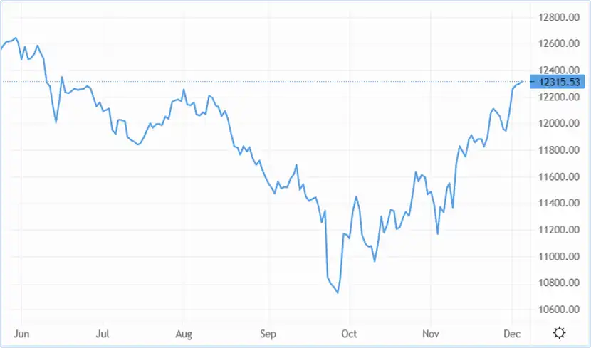 GBP/USD hits half-year highs. Is dollar peak in? – Source: capital.com