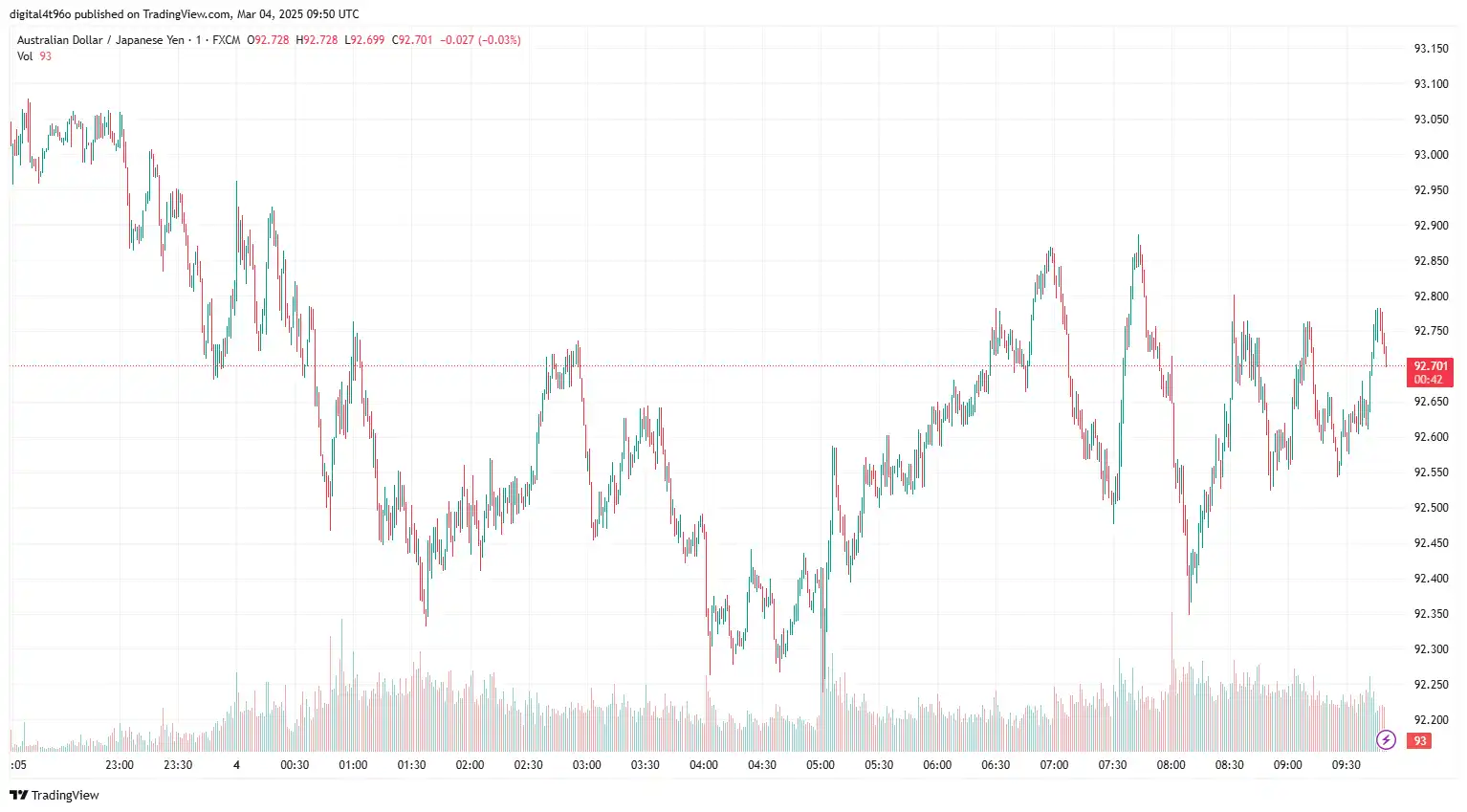 AUDJPY 04 march