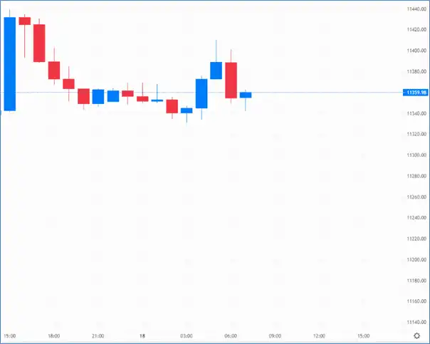 Cable is showing volatility in Tuesday’s early session – Source: capital.com