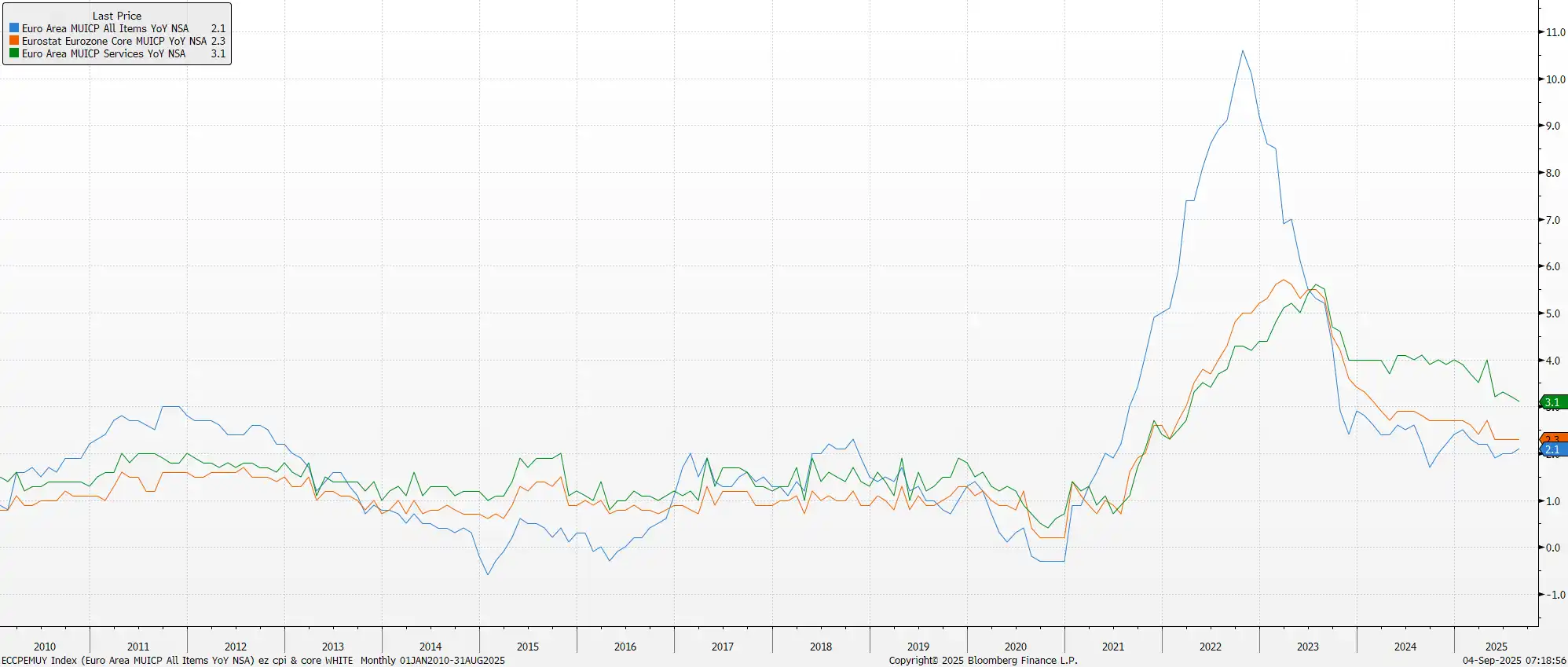 EU Inflation Data