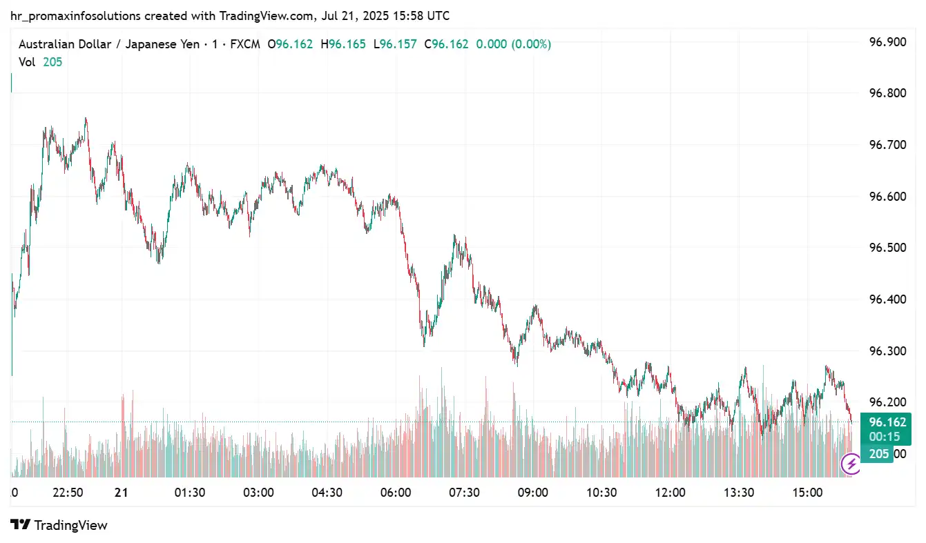 AUD to JPY 2025-07-21 
