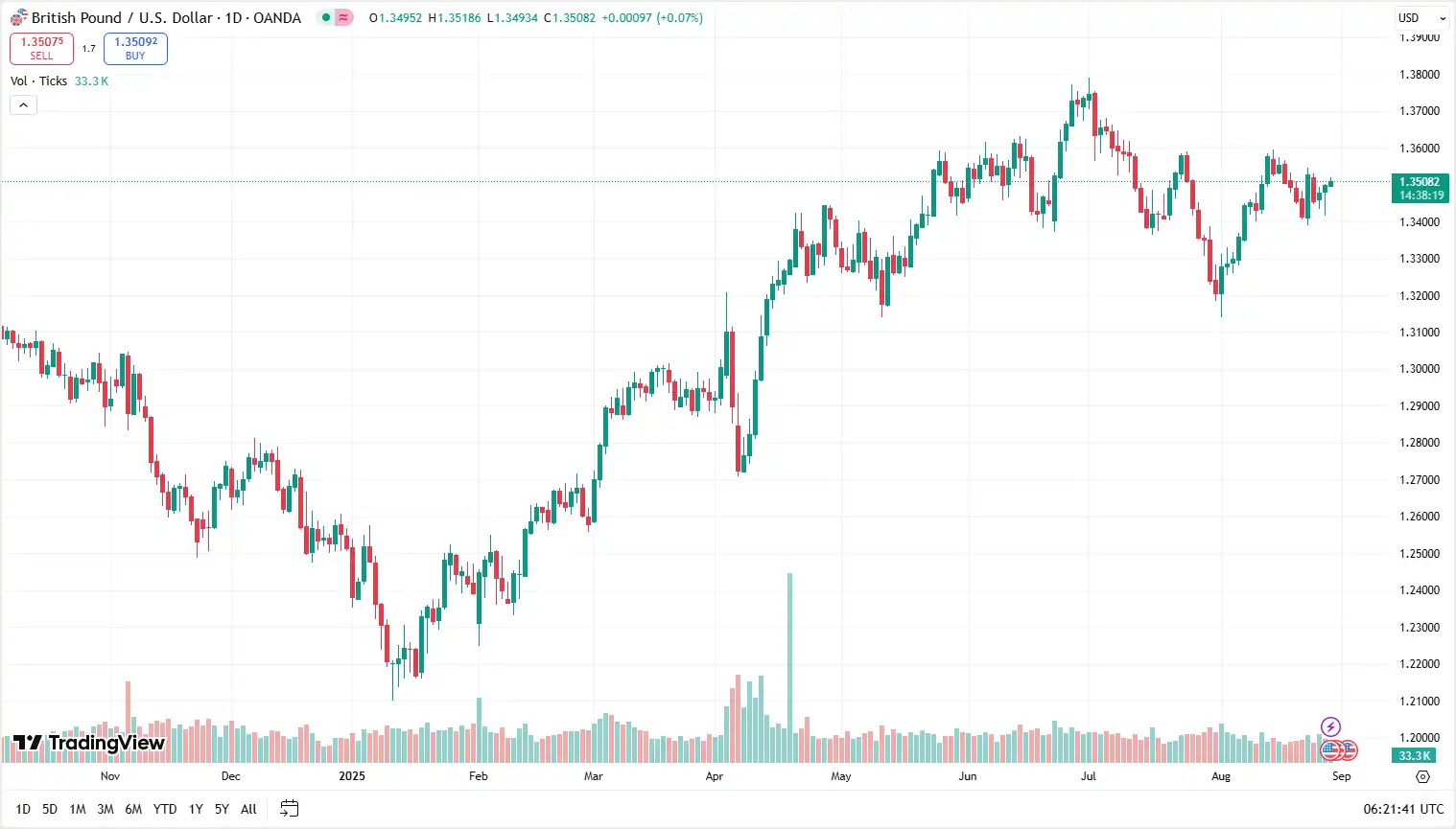01 GBPUSD 28-08-2025
