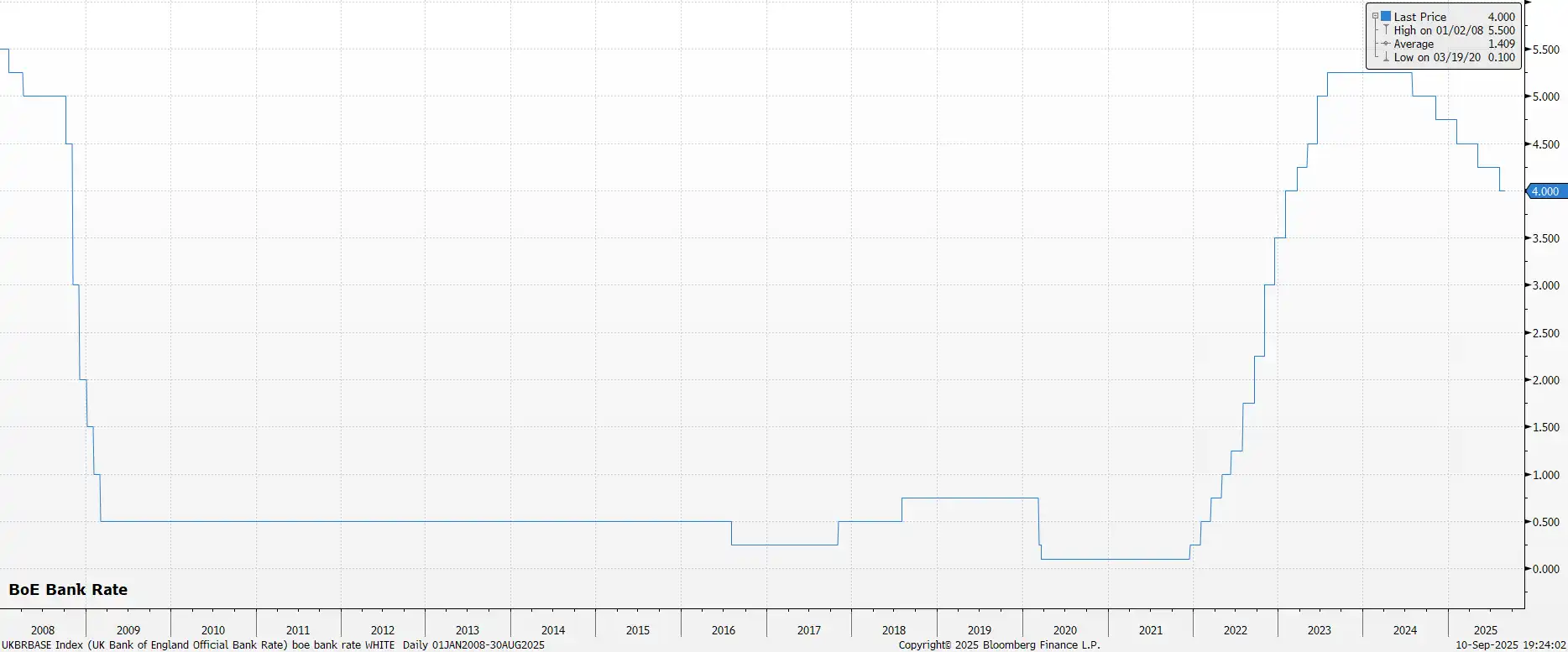 BoE Bank Rate Sep. 2025