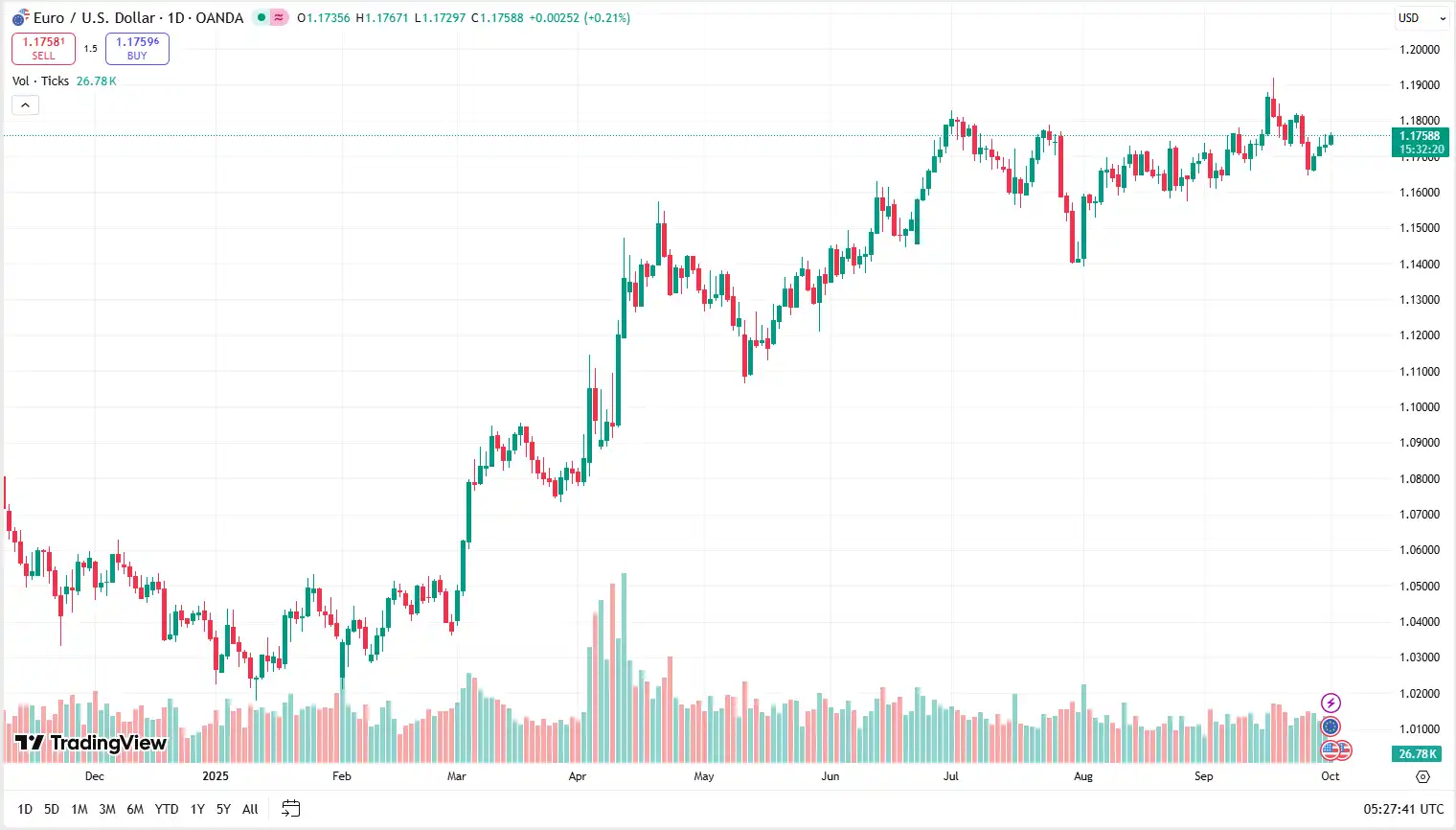 01 EURUSD 01-10-2025