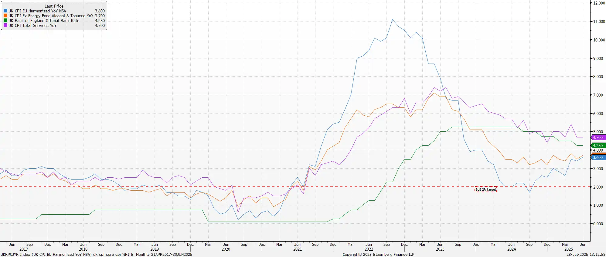UK Inflation Data 2