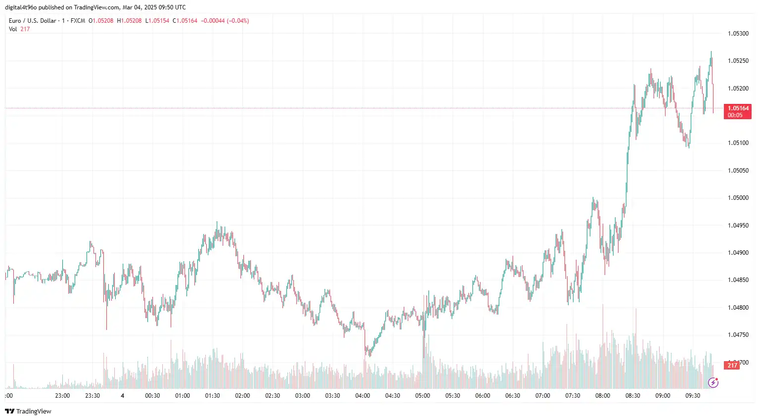 EURUSD 04 March