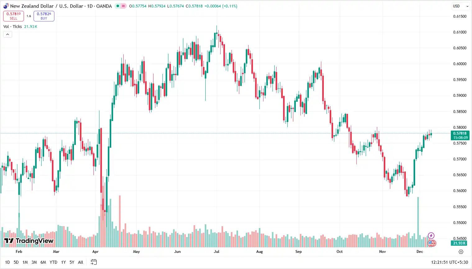 04 NZDUSD 09-12-2025