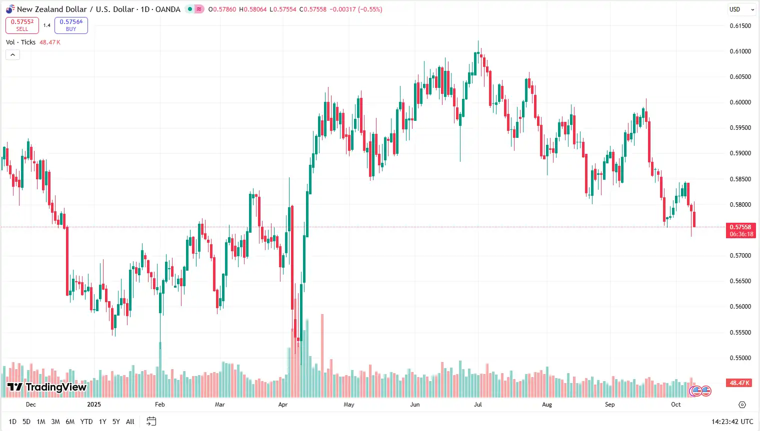 03 NZDUSD 09-10-2025