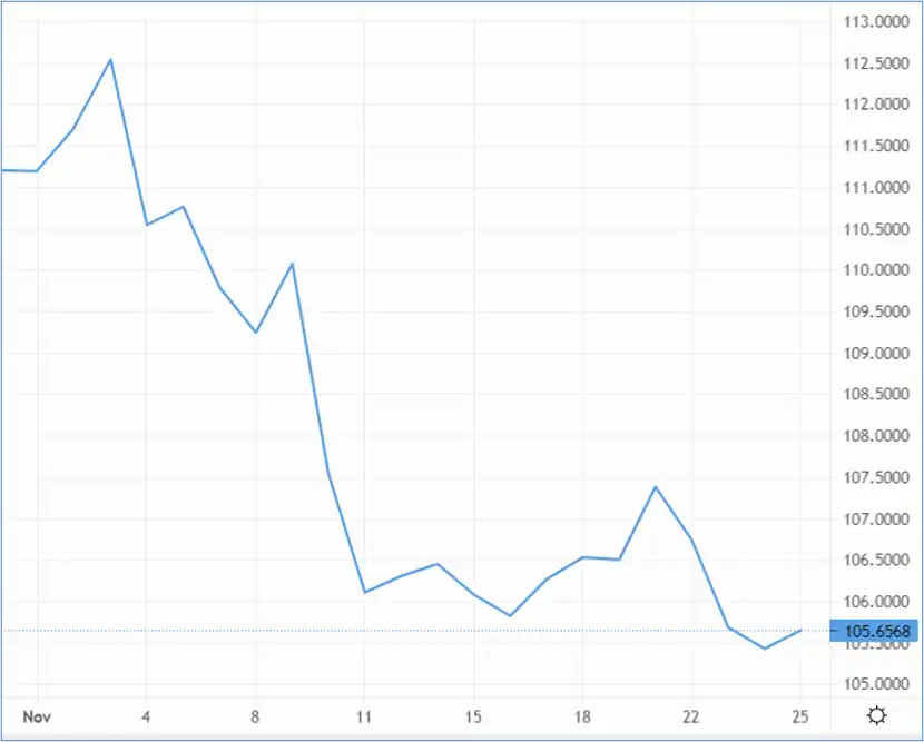 The US Dollar Index (DXY) compares the dollar’s strength to a basket of six major currencies – Source: capital.com