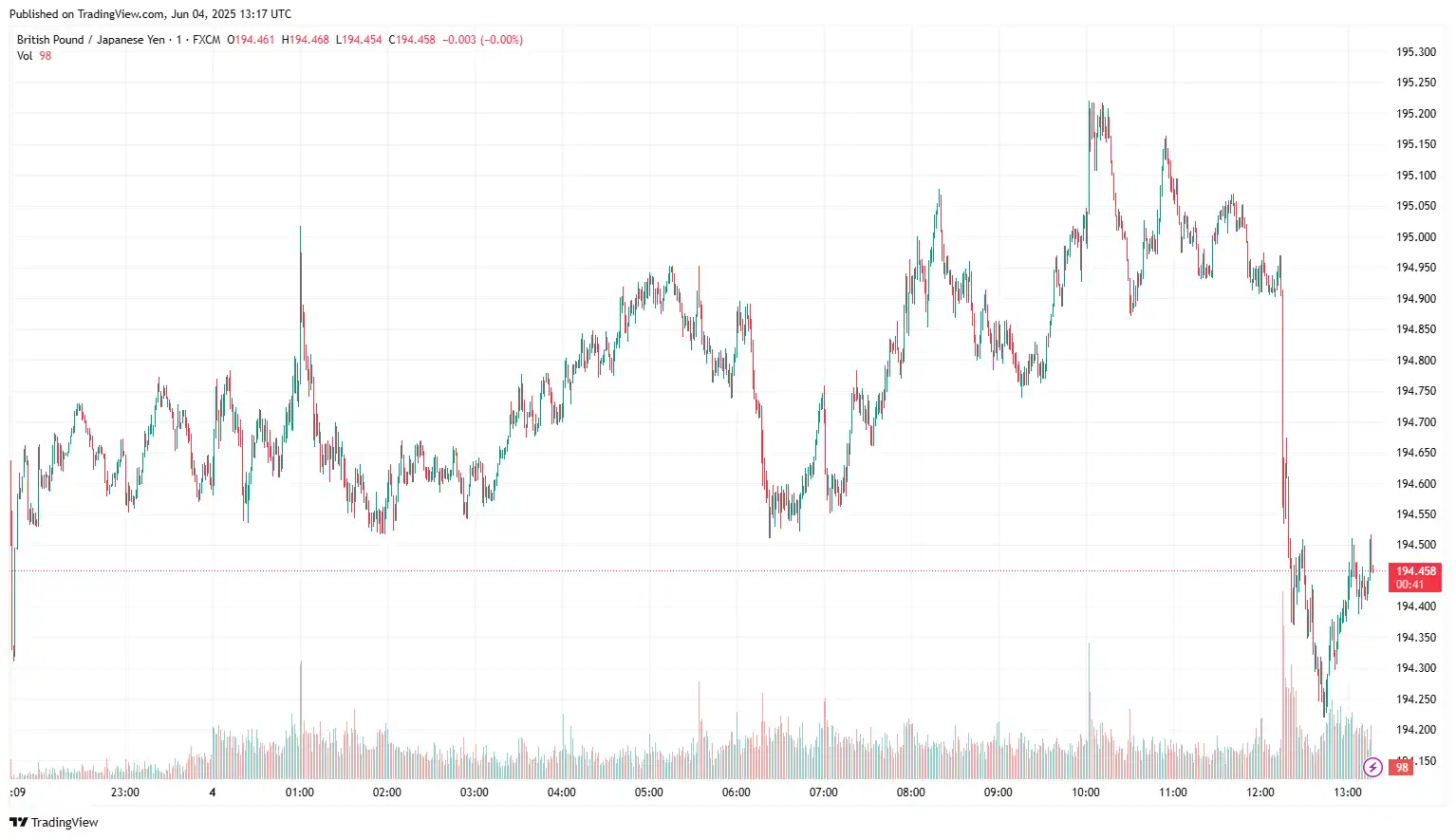 GBPJPY 2025-06-04