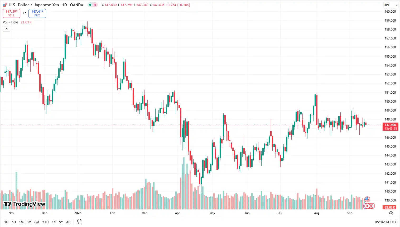 02 USDJPY 15-09-2025