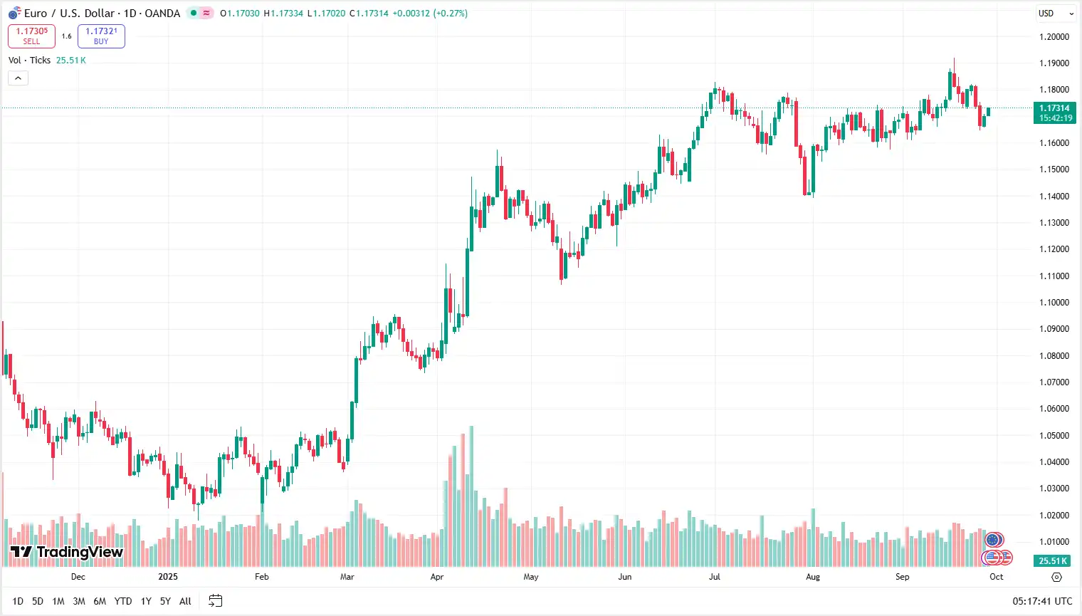 01 EURUSD 29-09-2025