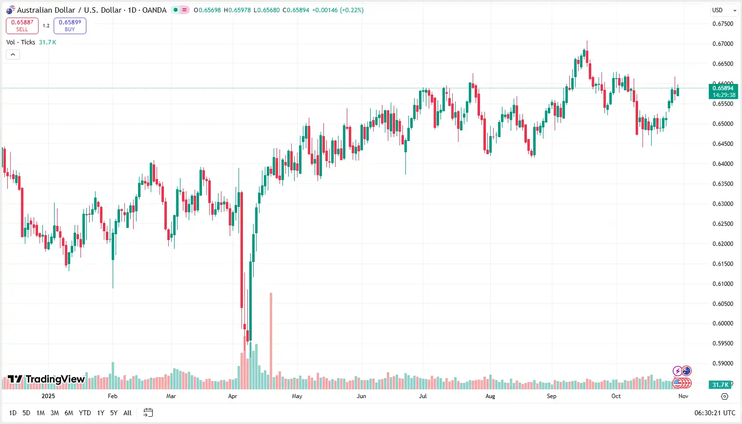 03 AUDUSD 30-10-2025
