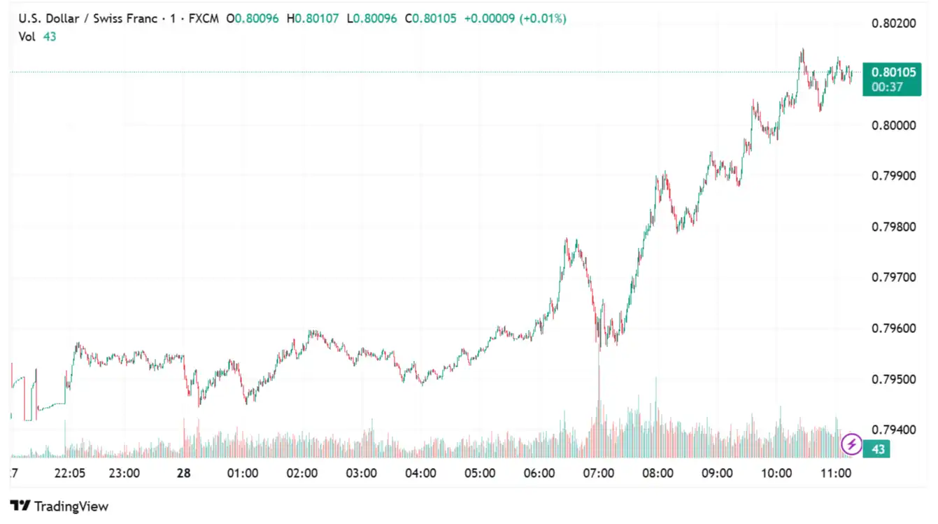 USD/CHF_2025-07-28