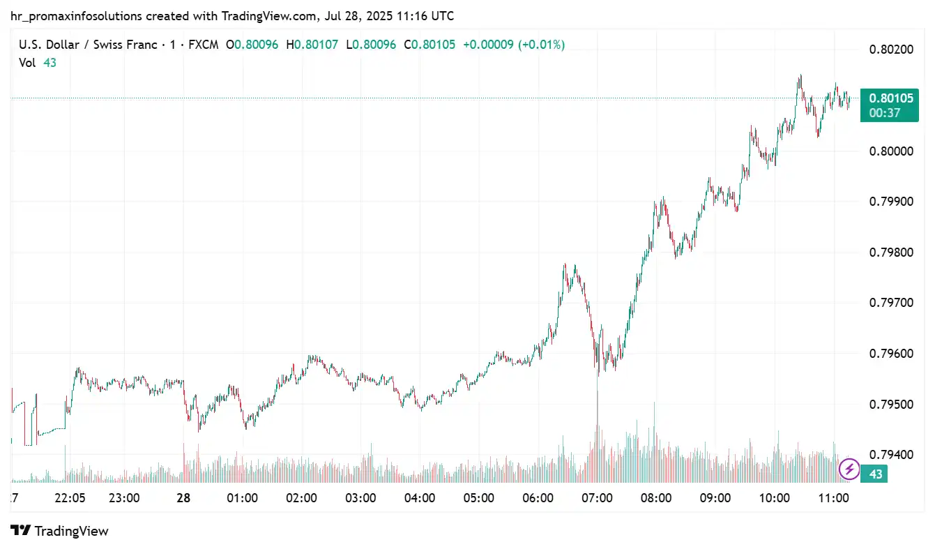 USD/CHF_2025-07-28