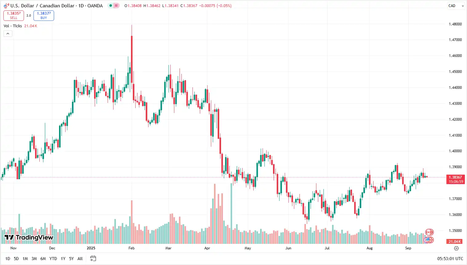 04 USDCAD 15-09-2025