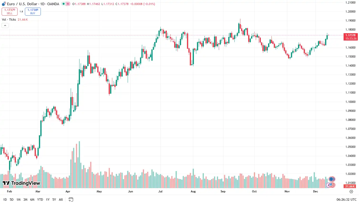 02 EURUSD 12-12-2025