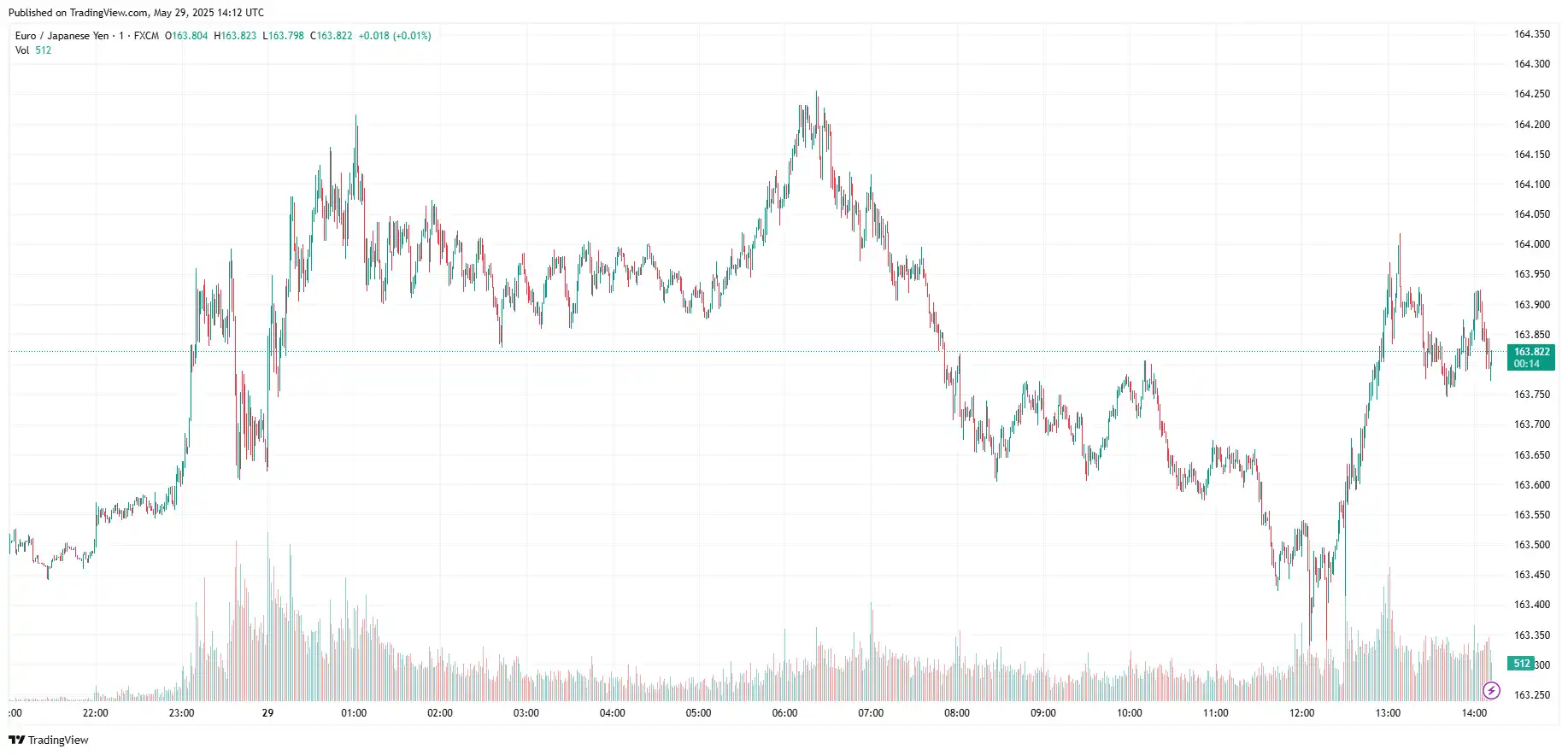 EURJPY 2025-05-29