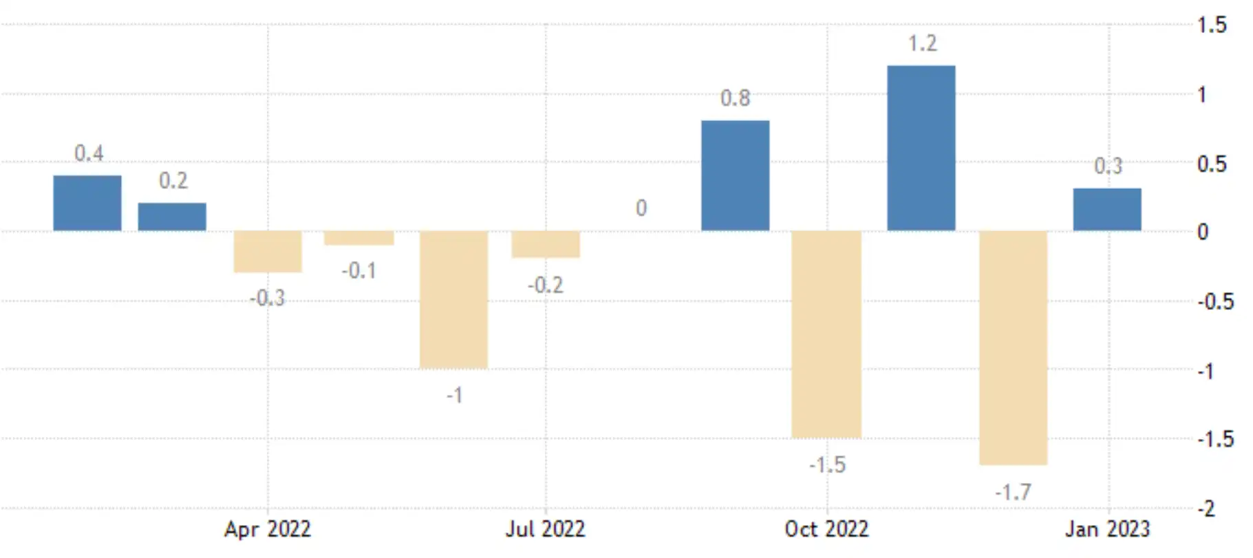 EU retail sales month on month – source: tradingeconomics.com