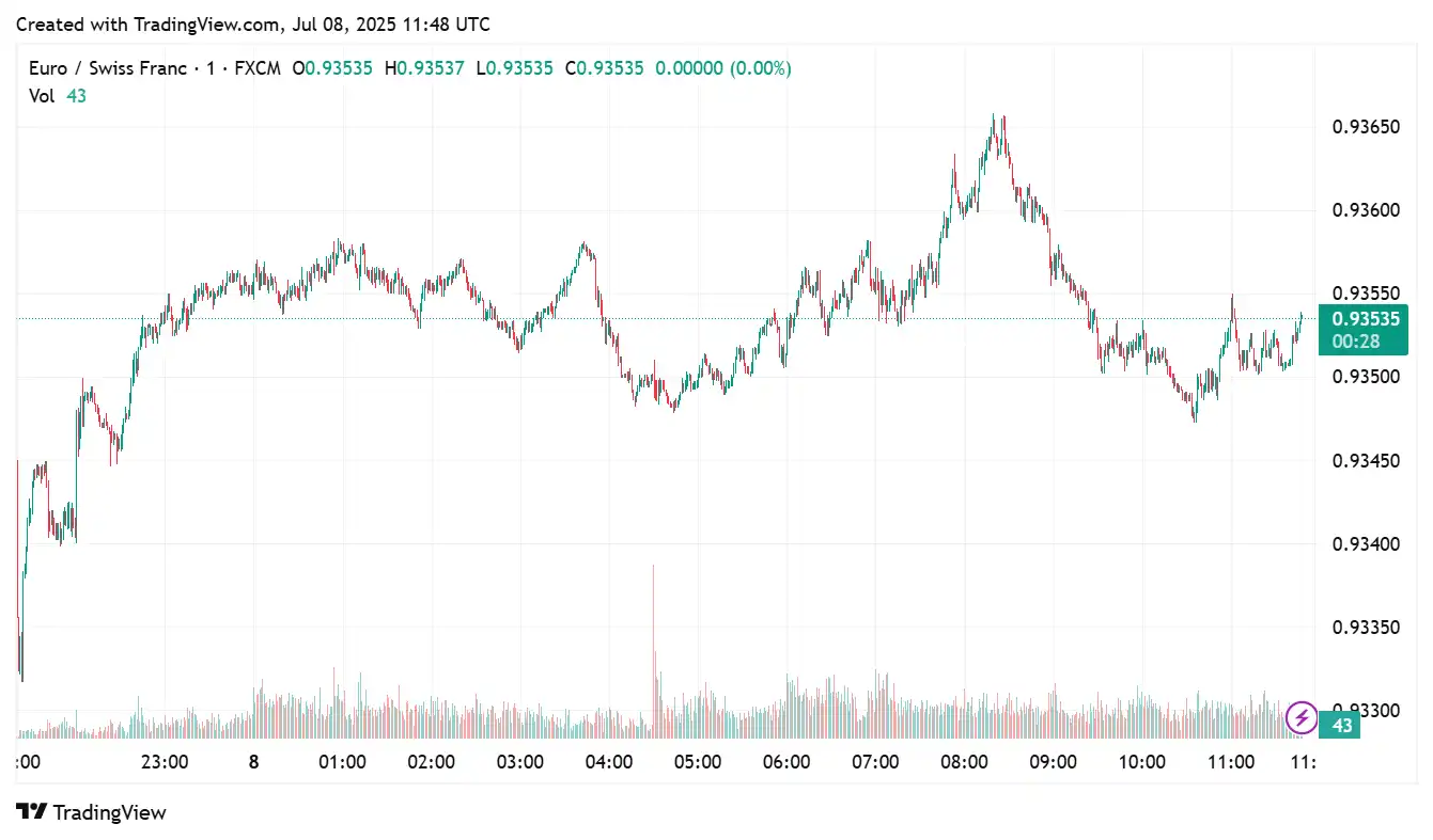 EURCHF 2025-07-08