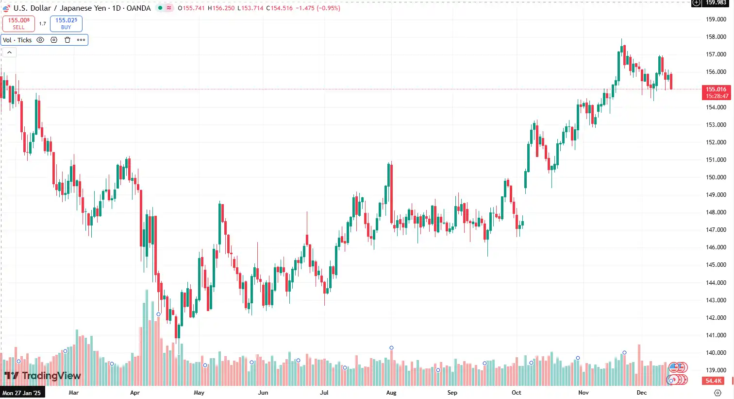 03 USDJPY 15-12-2025