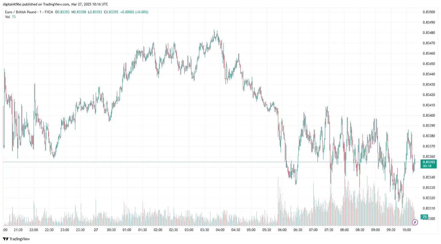 EURGBP 27 march