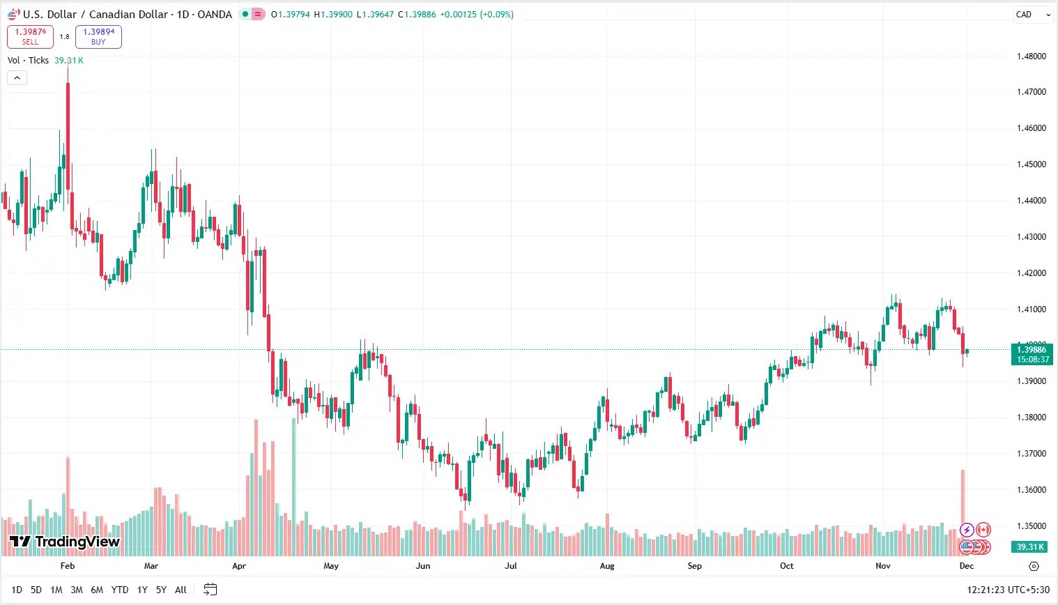 03 USDCAD 01-12-2025