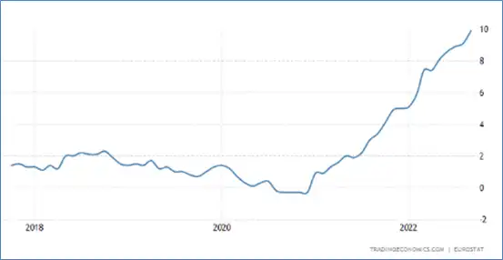 Inflation’s steady takeover of the Eurozone – Source: tradingeconomics.com