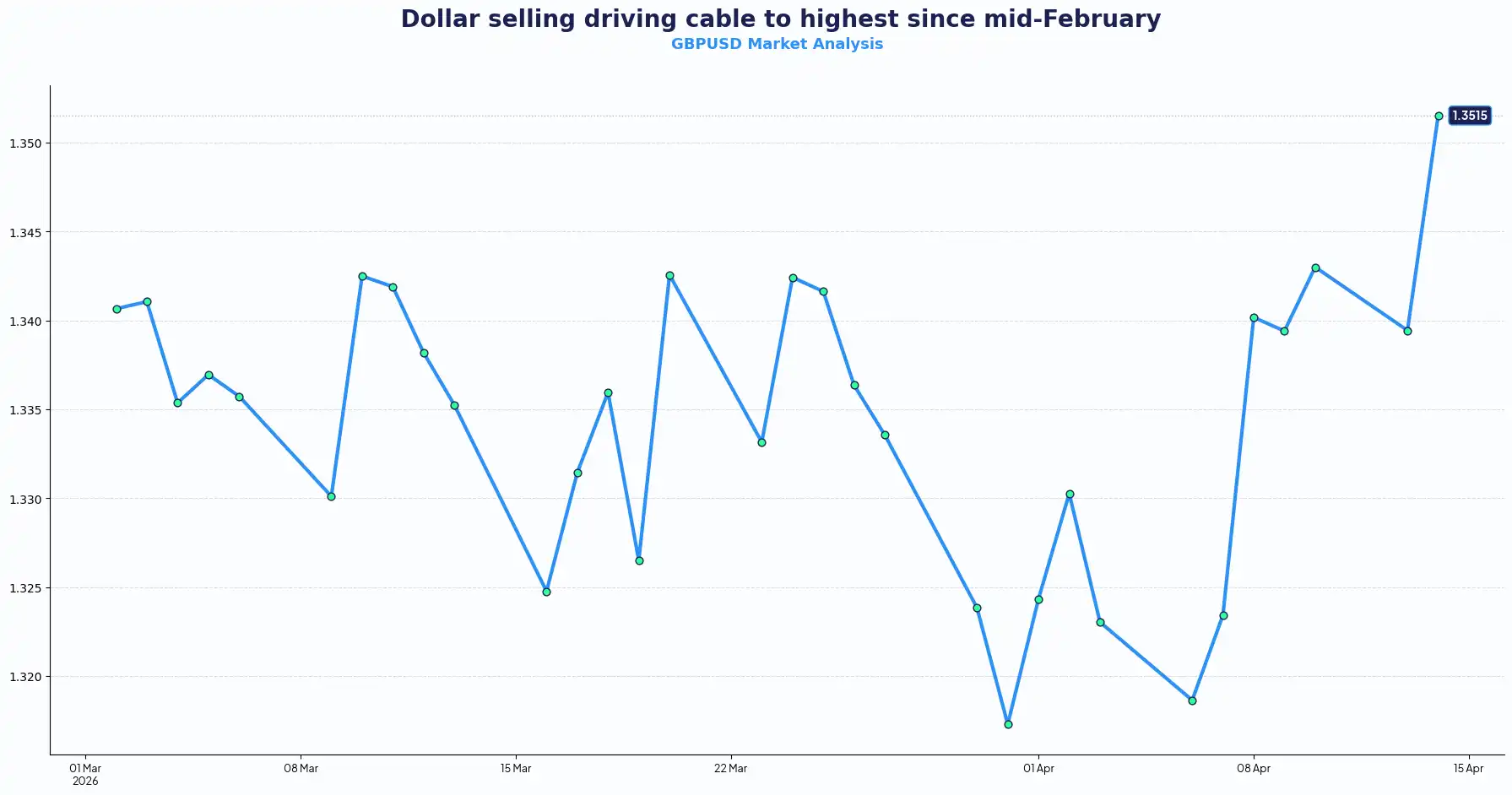 GBPUSD - 15th April - 2026