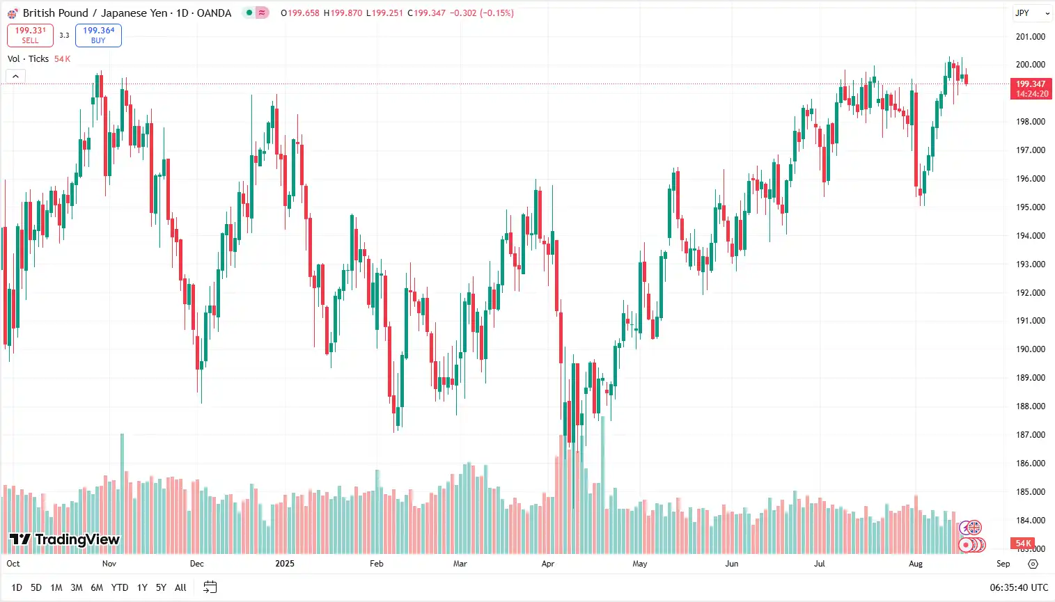 GBPJPY 19-08-2025