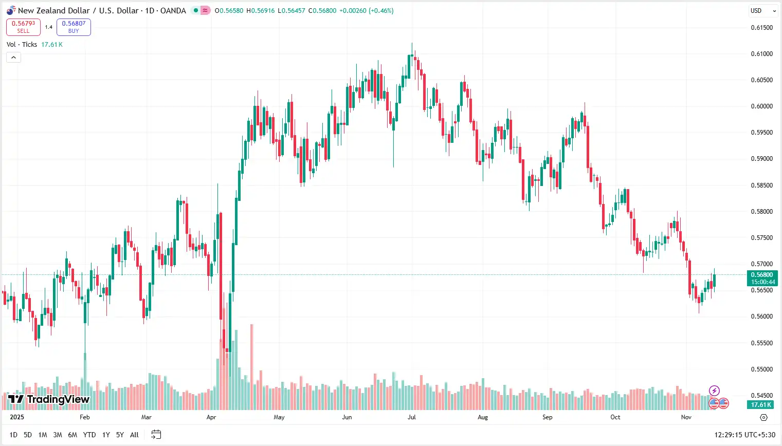 04 NZDUSD 14-11-2025